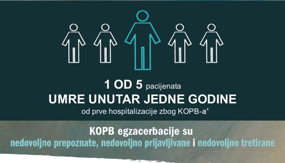 Svjetski dan KOPB-a: Svaki peti oboljeli koji završi u bolnici će i preminuti, a COVID samo pogoršava situaciju